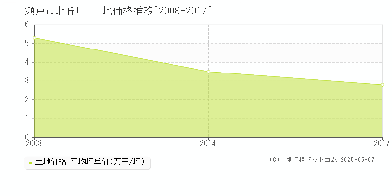 北丘町(瀬戸市)の土地価格推移グラフ(坪単価)[2008-2017年]