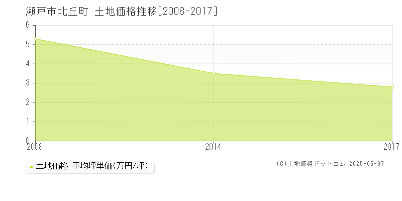 瀬戸市北丘町の土地価格推移グラフ 