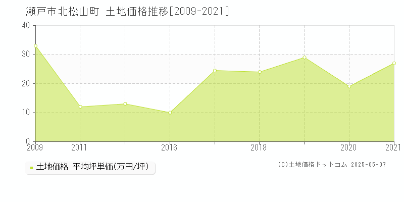 北松山町(瀬戸市)の土地価格推移グラフ(坪単価)[2009-2021年]
