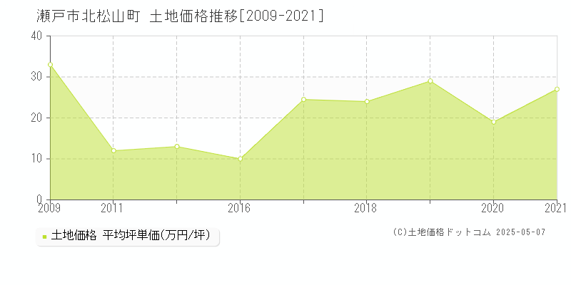 瀬戸市北松山町の土地価格推移グラフ 