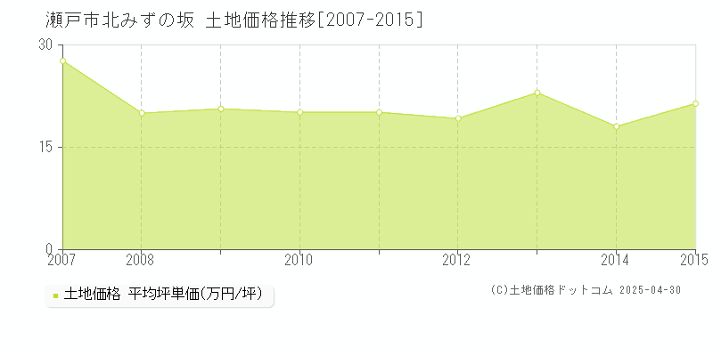 瀬戸市北みずの坂の土地価格推移グラフ 