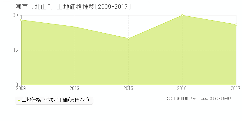 北山町(瀬戸市)の土地価格推移グラフ(坪単価)[2009-2017年]