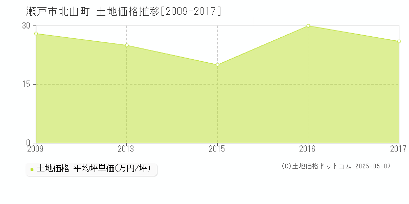 瀬戸市北山町の土地価格推移グラフ 