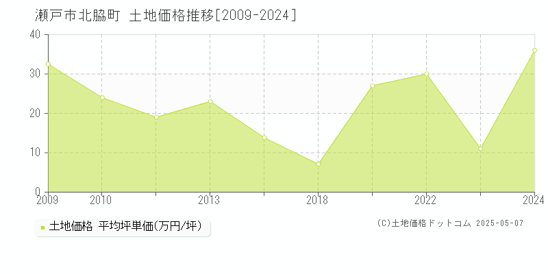 北脇町(瀬戸市)の土地価格推移グラフ(坪単価)[2009-2024年]