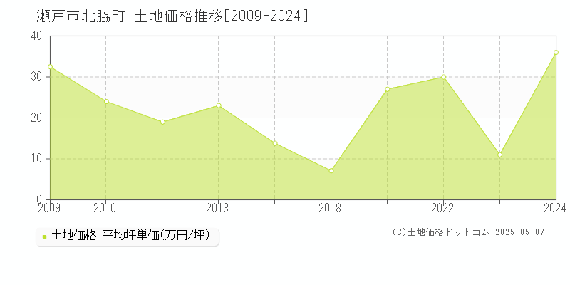 瀬戸市北脇町の土地価格推移グラフ 