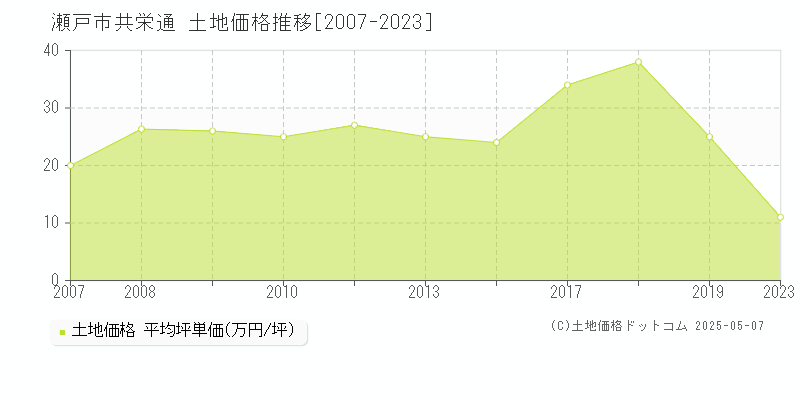 共栄通(瀬戸市)の土地価格推移グラフ(坪単価)[2007-2023年]