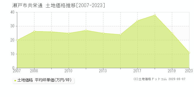 瀬戸市共栄通の土地価格推移グラフ 