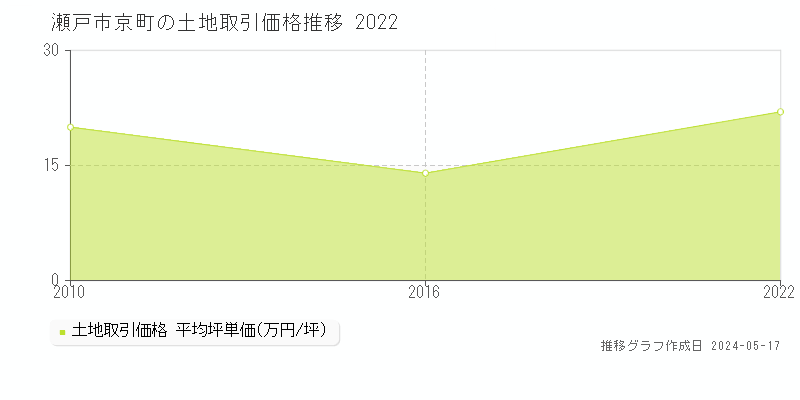 瀬戸市京町の土地価格推移グラフ 