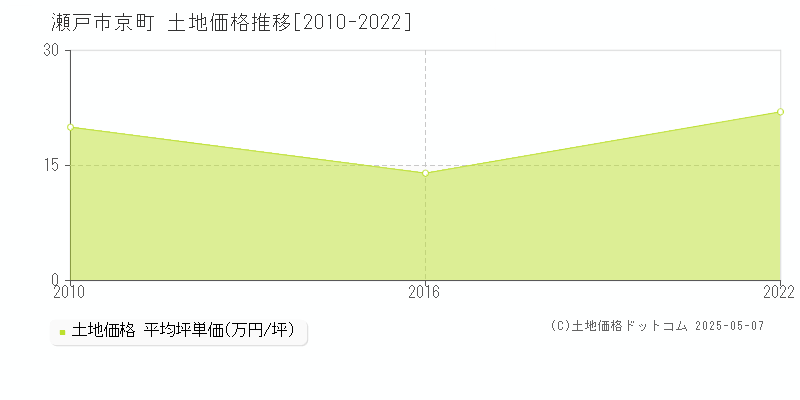 京町(瀬戸市)の土地価格推移グラフ(坪単価)[2010-2022年]