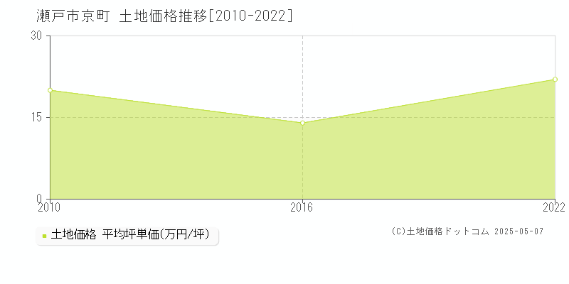 瀬戸市京町の土地価格推移グラフ 