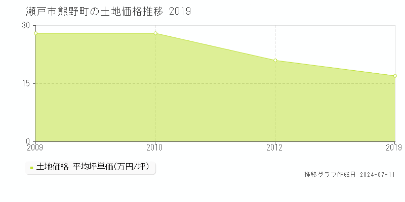 瀬戸市熊野町の土地取引価格推移グラフ 