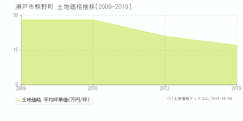 熊野町(瀬戸市)の土地価格推移グラフ(坪単価)[2009-2019年]