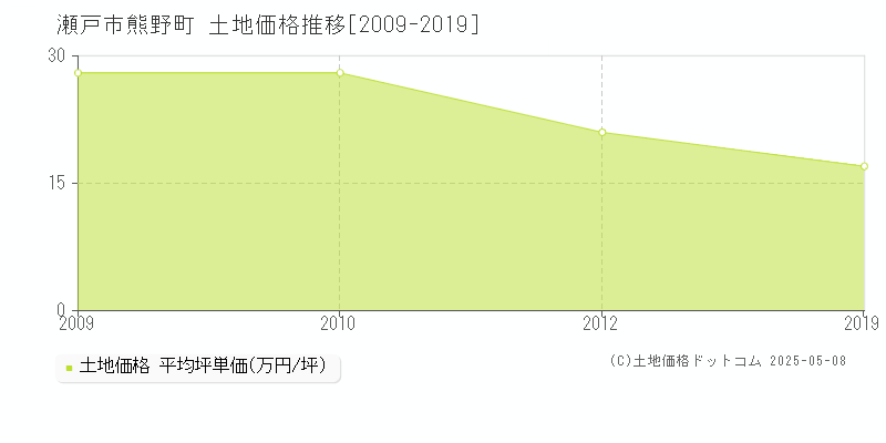 瀬戸市熊野町の土地価格推移グラフ 