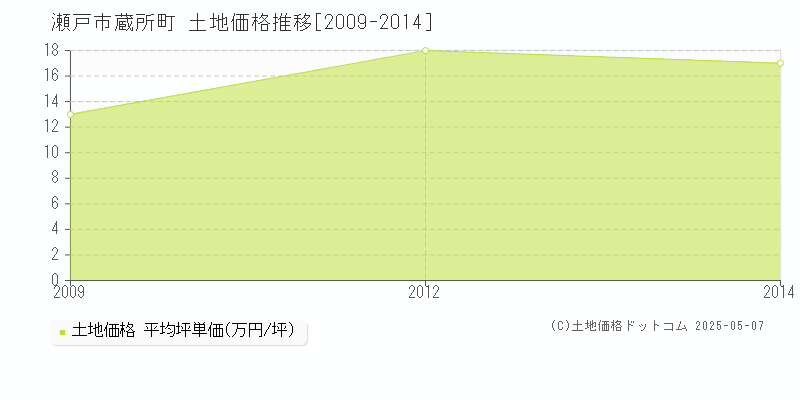 蔵所町(瀬戸市)の土地価格推移グラフ(坪単価)[2009-2014年]