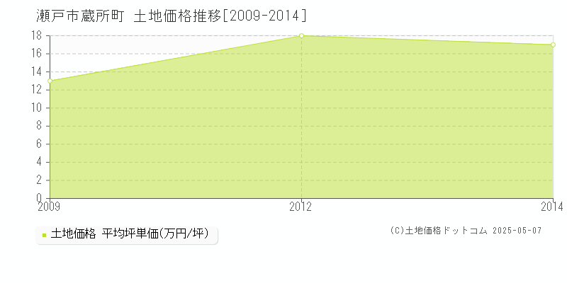 瀬戸市蔵所町の土地価格推移グラフ 