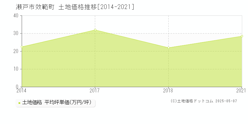效範町(瀬戸市)の土地価格推移グラフ(坪単価)[2014-2021年]