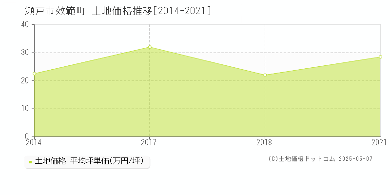 瀬戸市效範町の土地価格推移グラフ 