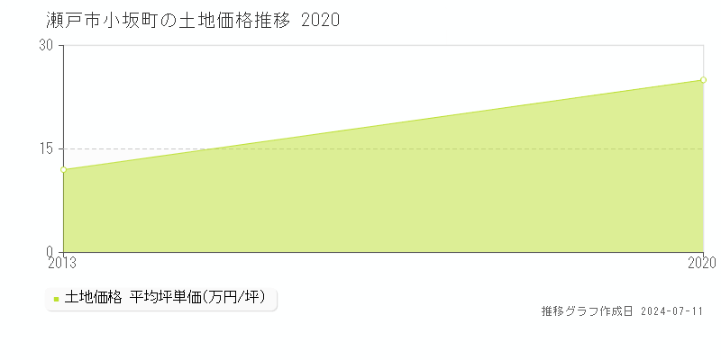 瀬戸市小坂町の土地価格推移グラフ 