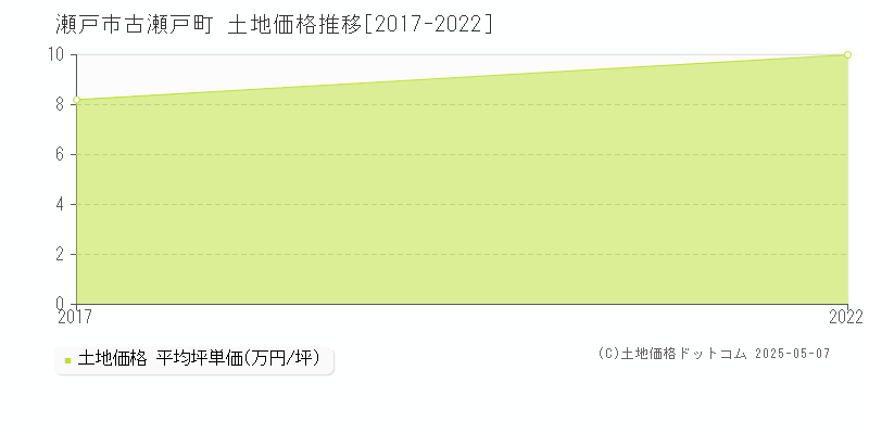 瀬戸市古瀬戸町の土地価格推移グラフ 