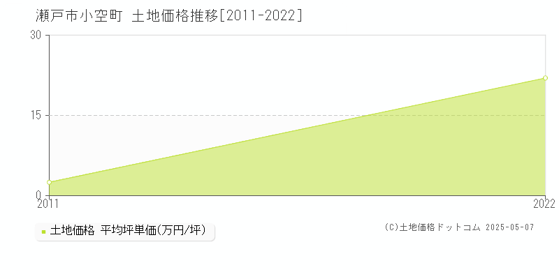 瀬戸市小空町の土地取引価格推移グラフ 