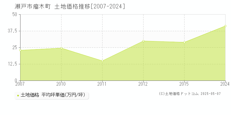 瘤木町(瀬戸市)の土地価格推移グラフ(坪単価)[2007-2024年]
