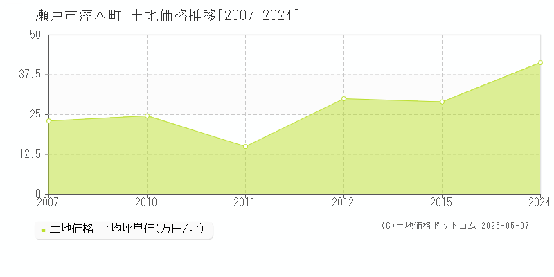 瀬戸市瘤木町の土地価格推移グラフ 