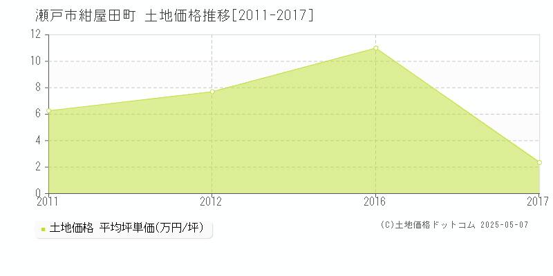 瀬戸市紺屋田町の土地価格推移グラフ 