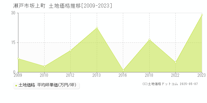 坂上町(瀬戸市)の土地価格推移グラフ(坪単価)[2009-2023年]