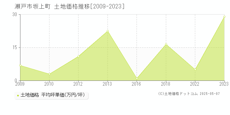 瀬戸市坂上町の土地価格推移グラフ 