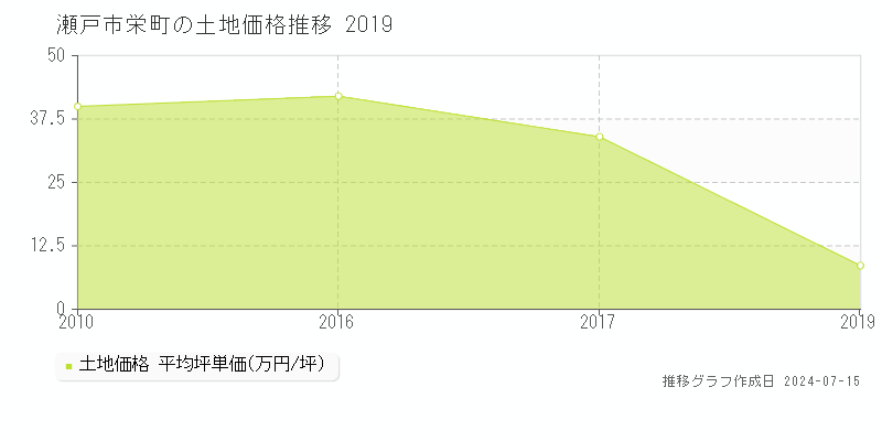 瀬戸市栄町の土地価格推移グラフ 