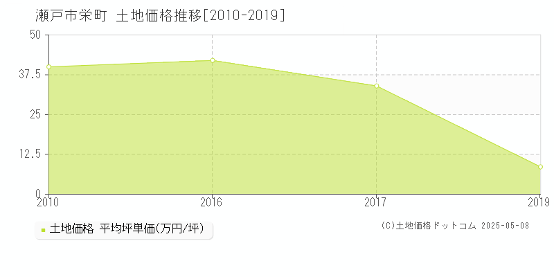 栄町(瀬戸市)の土地価格推移グラフ(坪単価)[2010-2019年]