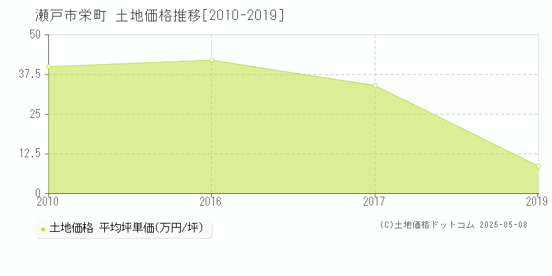 瀬戸市栄町の土地取引価格推移グラフ 