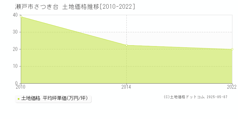 瀬戸市さつき台の土地価格推移グラフ 