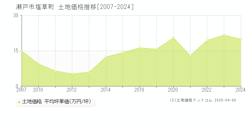 瀬戸市塩草町の土地価格推移グラフ 