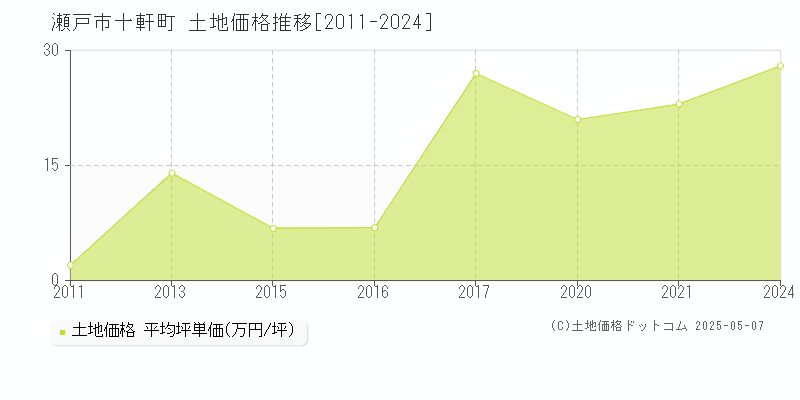 十軒町(瀬戸市)の土地価格推移グラフ(坪単価)[2011-2024年]