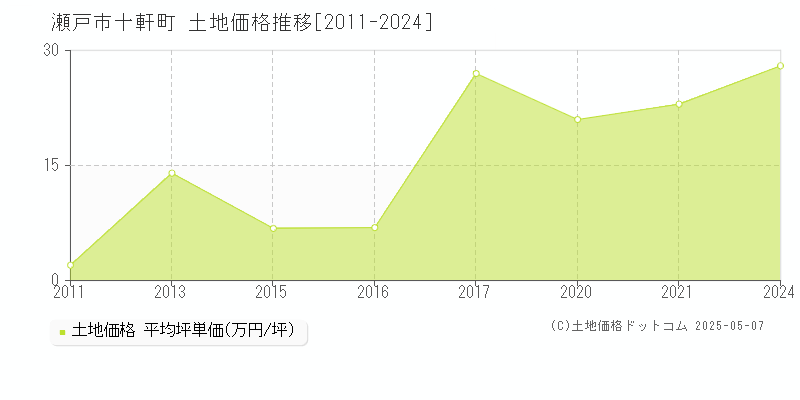 瀬戸市十軒町の土地価格推移グラフ 