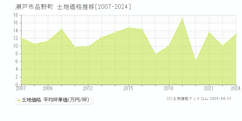 瀬戸市品野町の土地価格推移グラフ 