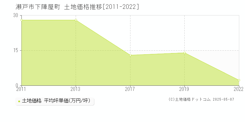 下陣屋町(瀬戸市)の土地価格推移グラフ(坪単価)[2011-2022年]