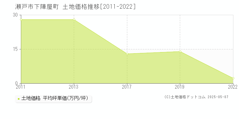 瀬戸市下陣屋町の土地価格推移グラフ 