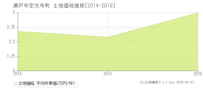 定光寺町(瀬戸市)の土地価格推移グラフ(坪単価)[2014-2019年]
