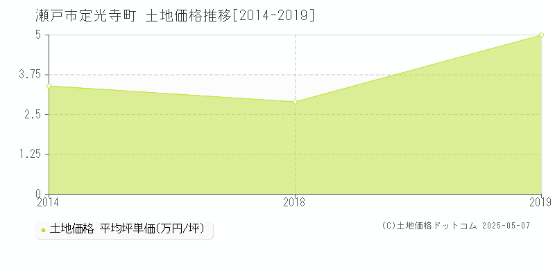 瀬戸市定光寺町の土地価格推移グラフ 