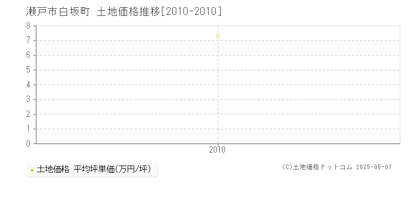 白坂町(瀬戸市)の土地価格推移グラフ(坪単価)[2010-2010年]