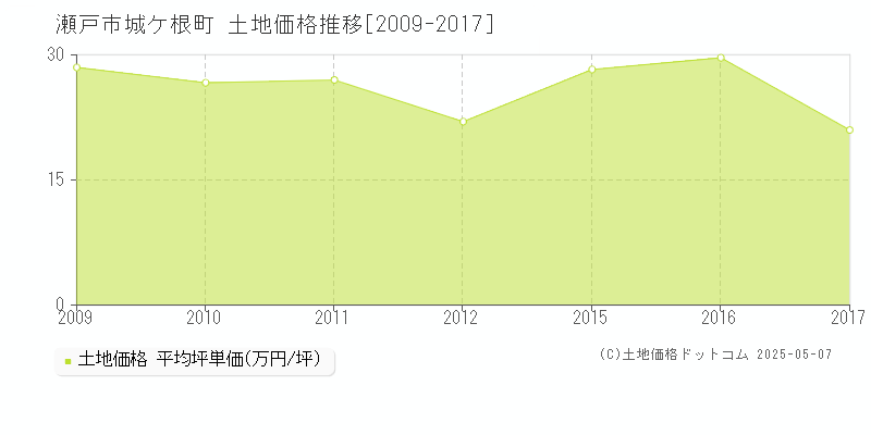 城ケ根町(瀬戸市)の土地価格推移グラフ(坪単価)[2009-2017年]