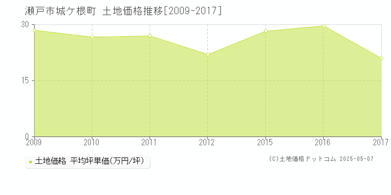 瀬戸市城ケ根町の土地価格推移グラフ 