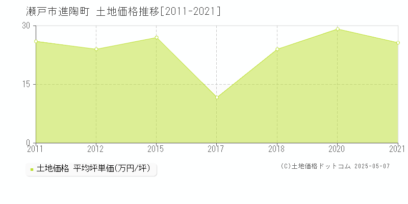 進陶町(瀬戸市)の土地価格推移グラフ(坪単価)[2011-2021年]