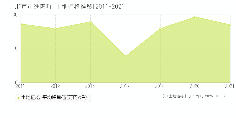 瀬戸市進陶町の土地取引価格推移グラフ 