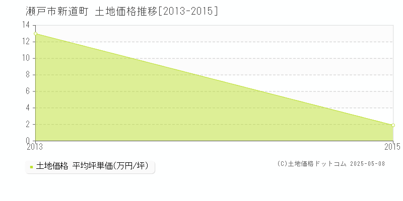 瀬戸市新道町の土地価格推移グラフ 