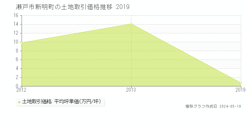 瀬戸市新明町の土地取引価格推移グラフ 