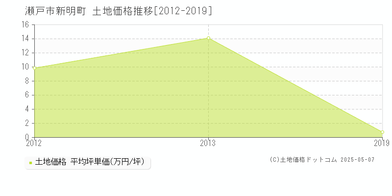 新明町(瀬戸市)の土地価格推移グラフ(坪単価)[2012-2019年]
