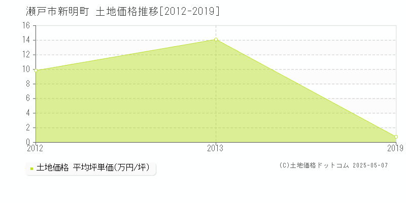 瀬戸市新明町の土地価格推移グラフ 